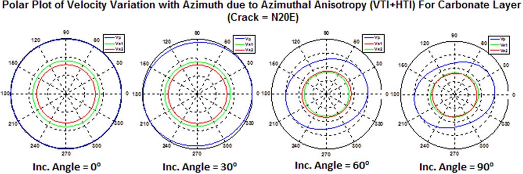Vol. 174, (2017) Modelling Orthorhombic Anisotropic Effects 4145 Figure 8 Polar plots of azimuthal variation in velocities (Vp, Vs1 and Vs2) due vertical aligned crack N20E Figure 9 Velocity versus