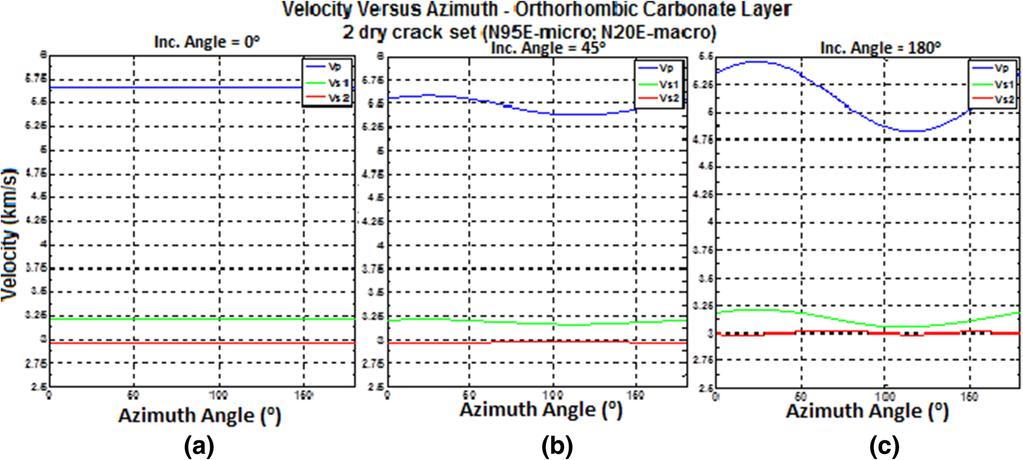 The azimuthally aligned shear wave splitting occurs when shear wave propagates through a medium that includes stress-aligned parallel vertical micro-cracks, which are highly compliant to small