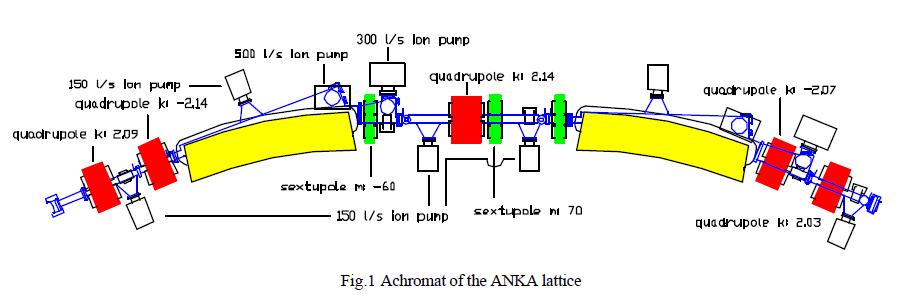 ANKA RING. Original Double Bend Achromat cell 18 ma 5 nm.rad (TME) 6.779 / 2.714 3, 3, 1.5 ms -12.5 / -13.