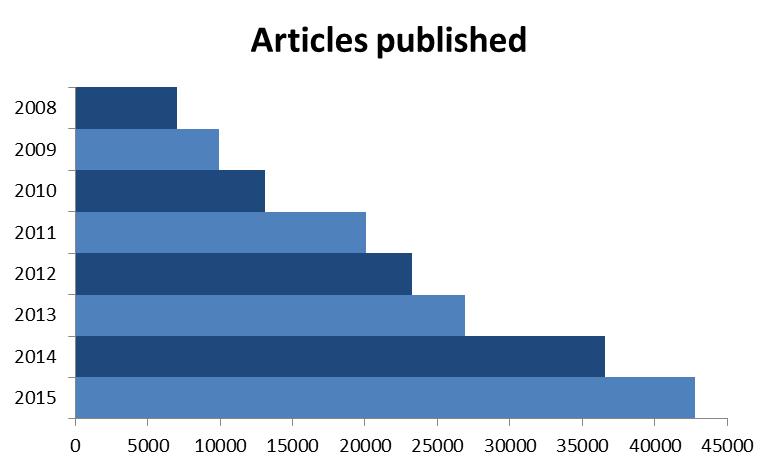 publish about 45,000 articles per