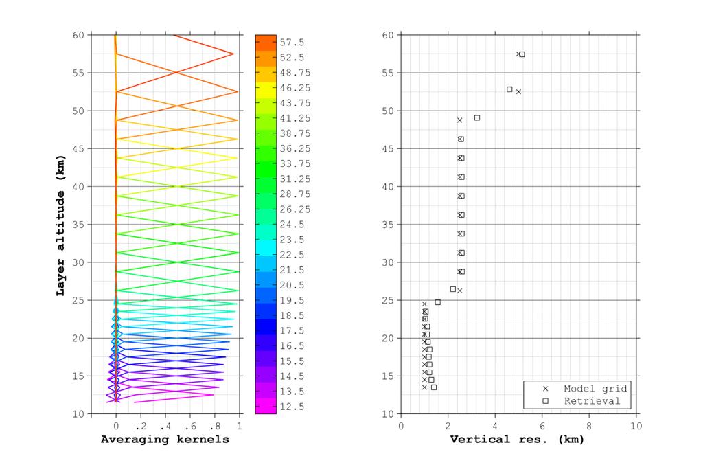 O3 L2-data performance Sensitivity of the retrieved O3 profile