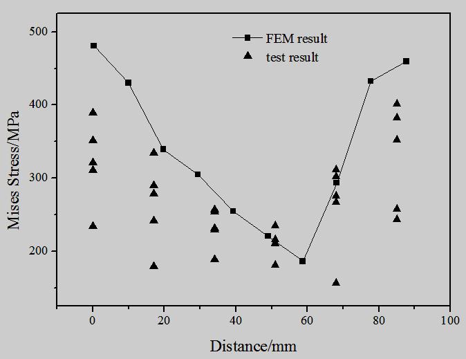 The equivalent stress is calculated based on primary stress by following formula 2 2 e 1 1 2 2 (2) V. COMPARISON OF RESULTS BETWEEN FEM AND TEST Figure 9.