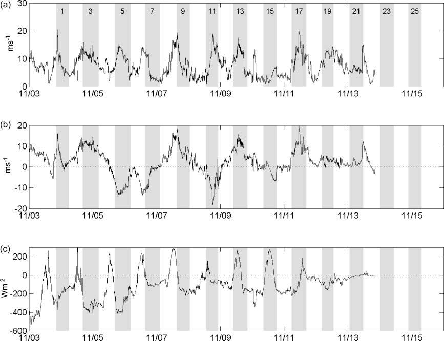 Austin / Aquatic Ecosystem Health and Management 15 (2012) 316 321 319 Figure 2. Time series of surface forcing during the deployment. (a) Surface wind speed at the meteorological buoy.