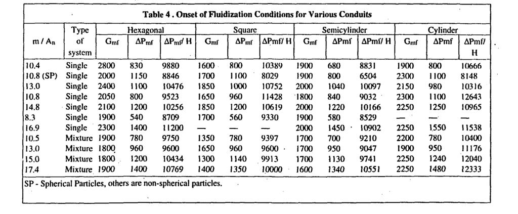 20 Indian Chem. Engr., Section A. Vol. 37, Nos. 1,2( 1995) solid particles of monosize and mixed size per unit cross-sectional area of bed are presented in Table 4 for comparison.