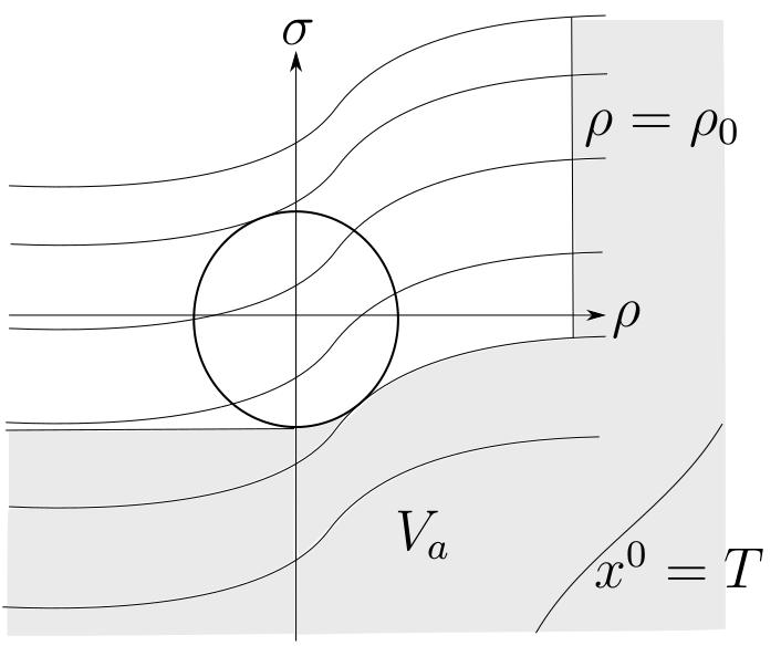 Figure 11: The domain V a Figure 12: The domain V b For this consider a curve η = η min + ε.