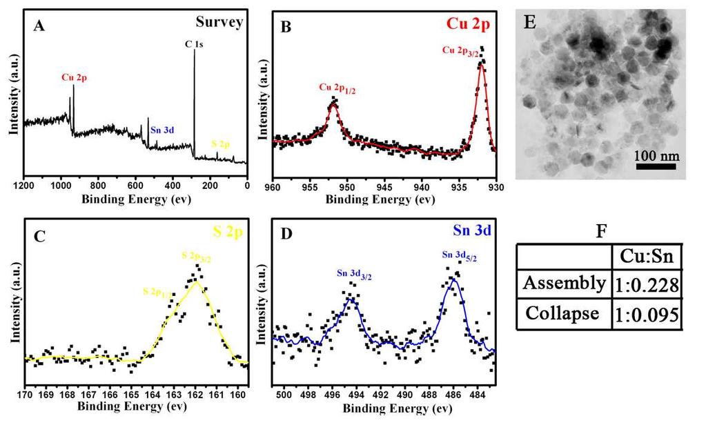 XPS was used to characterize the composition of as-synthesized columnar self-assembled Cu 2 S hexagonal nanoplates (Figure S8). The results corroborated the presence of Sn(IV) element.