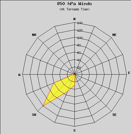 Results Key Parameters 12-hour Wind Change 10 perc: 33 deg Avg: -3 deg 90 perc: -46 deg Miller