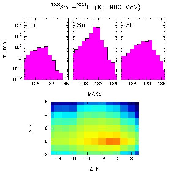 Intensities from n-induced fission Isotope Half life E nom /A MeV I(E nom ) /pps E min /A MeV I(E min ) /pps E max /A MeV I(E max ) /pps 79Zn 995 ms 6.2 2.1E+04 1.5 2.1E+04 12.3 2.0E+03 80Zn 545 ms 6.