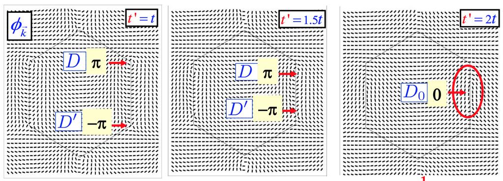Topological phase transition Two independant Dirac points opposite Berry phases (±π ) Berry phase K and K0 with different
