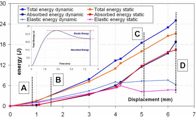 impact tests. 4. Conclusion Fig. 16. Total, absorbed and elastic energies during the static and dynamic tests. force.
