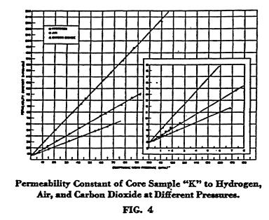 Flow Concepts: Klinkenberg Effect H 2, Air, and CO 2 Issues: Smaller molecules = more severe