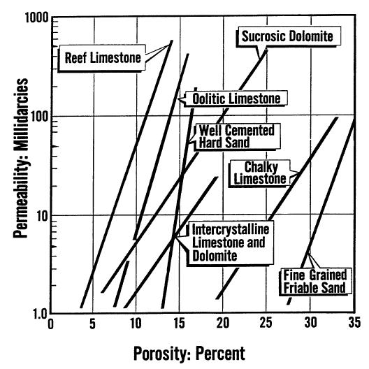 Petrophysics: k = a exp[b ] (Schematic Trends) Sketched Trends: Increase in porosity increase in permeability