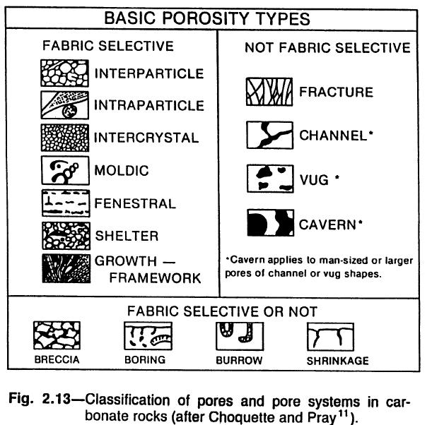 Geology: Basic Porosity Types Fabric Selective: Porosity (and permeability are functions of deposition and digenesis.