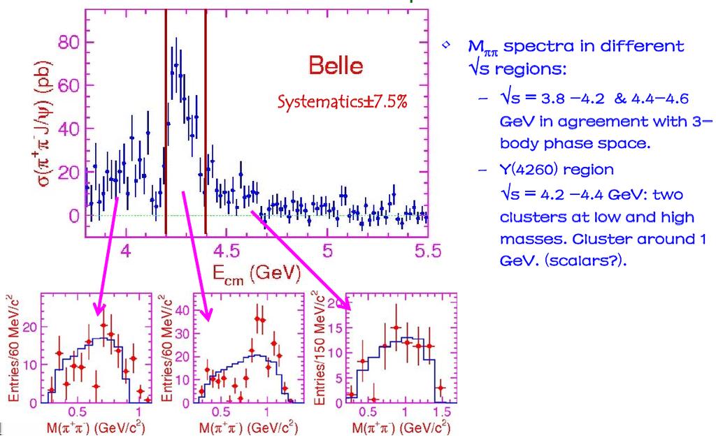 Y (4260) at Belle With 550 fb 1 data, Belle got much better line shape of Y (4260). It started from the background of e + e γ ISR + π + π π + π. No ψ(4040), ψ(4160) or ψ(4415) observed!