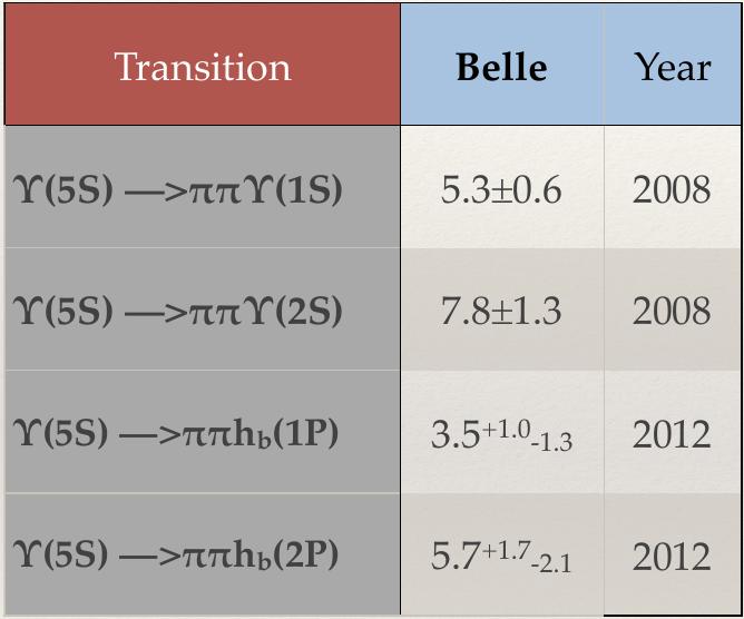 η-transitions compared to π + π -transitions from Υ(5S) Dipion transitions from Υ(5S) enhanced due