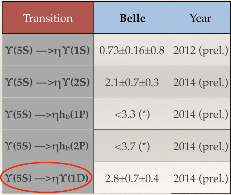 .. Belle: PRL100, 112001(2008) Belle: PRL108, 032001(2012) [in units of 10 3 ] (*) ULs are at 90% C.