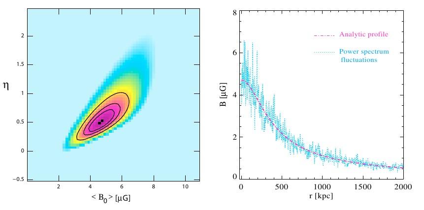 Magnetic field in the Coma cluster from Faraday Rotation Measures B( r )=B 0 ne n0 ( ) B0=4.