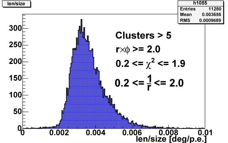 Muon events (2) T4 r[ m] 8 tanθ C on the focal plane Curvature Distribution Length/size