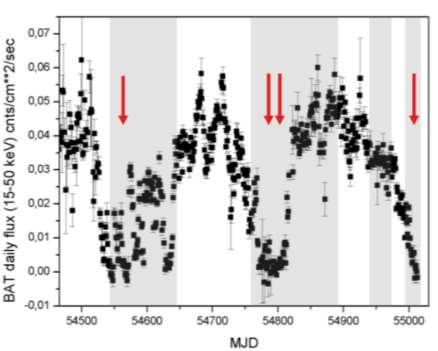 Compact Object Companion Companion wind Period Inclination Angle Cygnus X-1 Cygnus X-3 Sabatini et al. 2012 4-15 M BH 1.