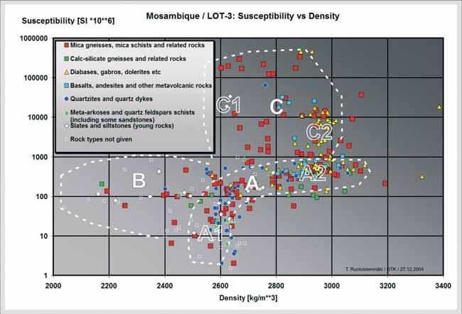 Geophysical maps and petrophysical data of Mozambique Fig. 15. Susceptibility density diagram of samples collected in the northern part of LOT3 area.