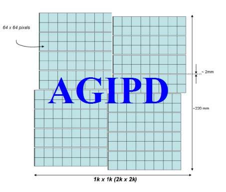 1. The XFEL Challenges for Pixel Sensors: AGIPD AGIPD = Adaptive Gain Integrating Pixel Detector (Bonn