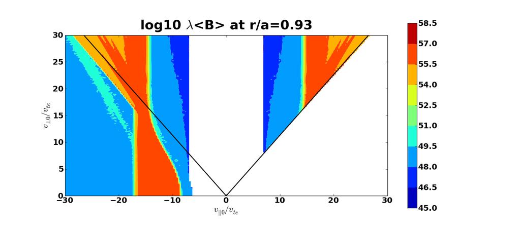 Full wave simulation of lower hybrid waves in Alcator C-Mod experiment. Left figure is the first run and the right figure is after three iterations with the Fokker-Planck code.