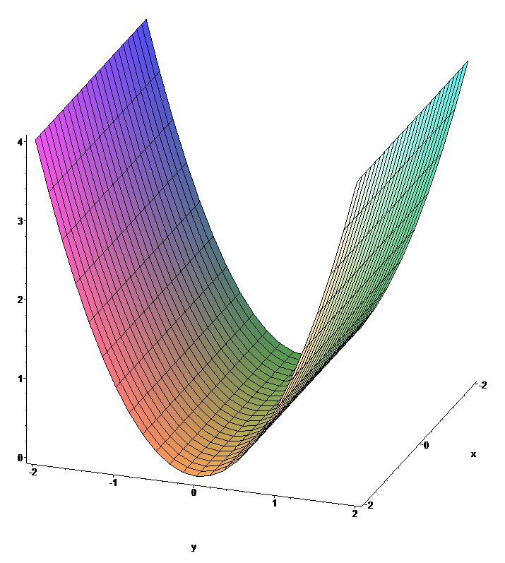 Shapes of Quadratic Polynomials 1 =