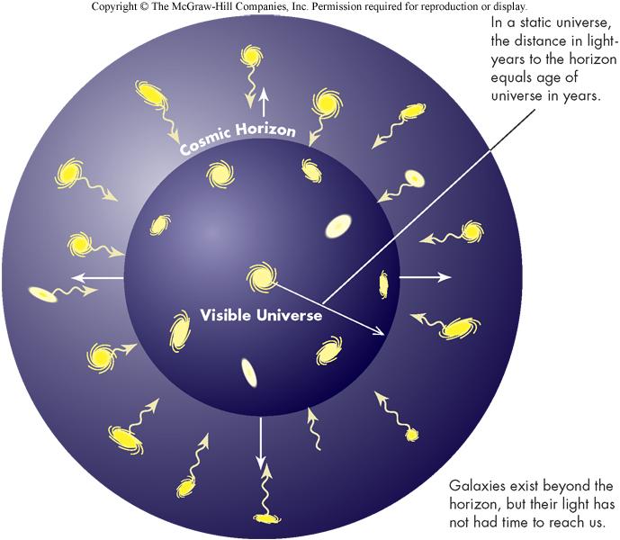 Solutions to Olber s Paradox 1. Age of the Universe is finite Spatial extent of visible universe (within the cosmic horizon) is finite 2.