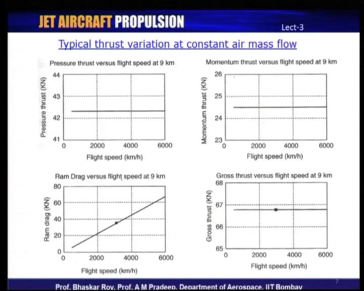 possible to even dispense with the compressors of a typical jet engine and hence, also the turbine. Now, some of these things we will be discussing in more detail.