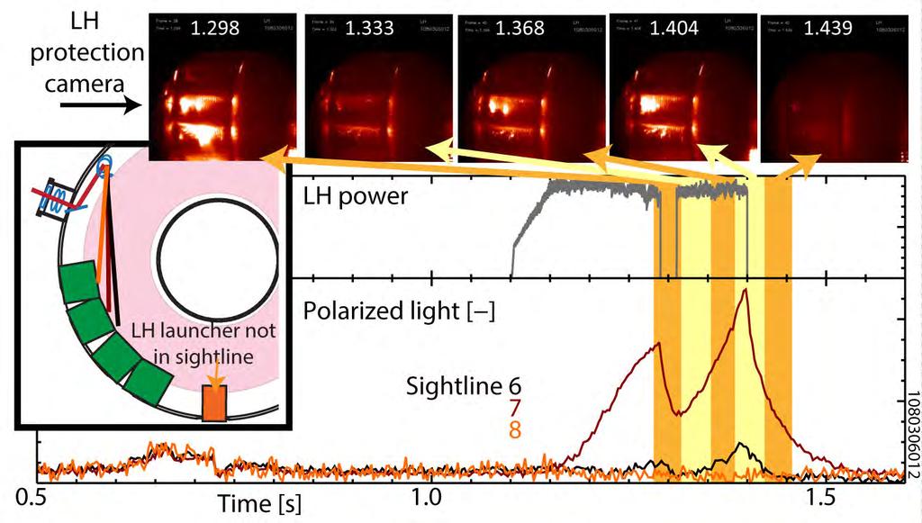 Glowing RF antennas, limiters, divertor can dominate MSE polarized background Polarized light post-disruption Structures only visible upon reflection Polarization fractions =.3-.