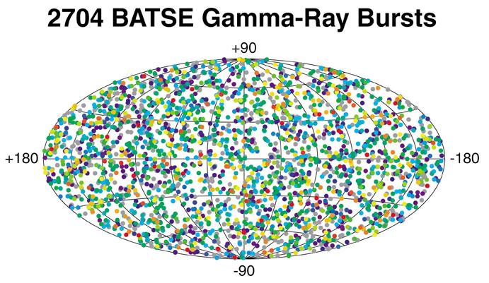 BATSE results Origin of GRBs ~1 GRB / day observed No repeating source Randomly distributed è no correlation with galactic plane + Low luminosity deficit: - Very