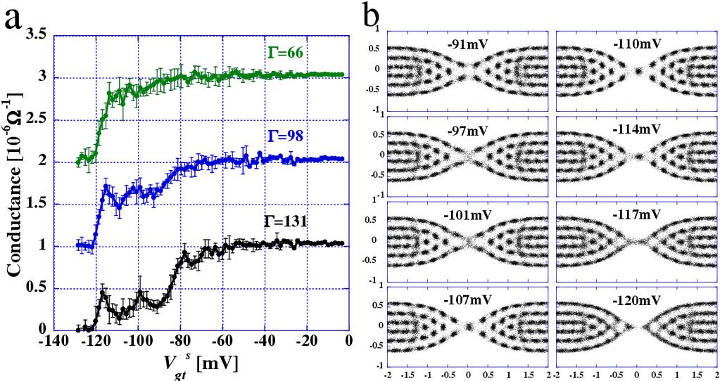 Commensurability-dependent transport Current is suppressed for symmetric, stable configurations: Overlap electron positions over time: