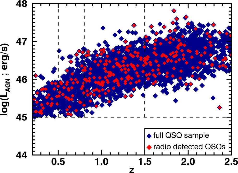 Mean star formation rates of unobscured QSOs 2223 Figure 1.