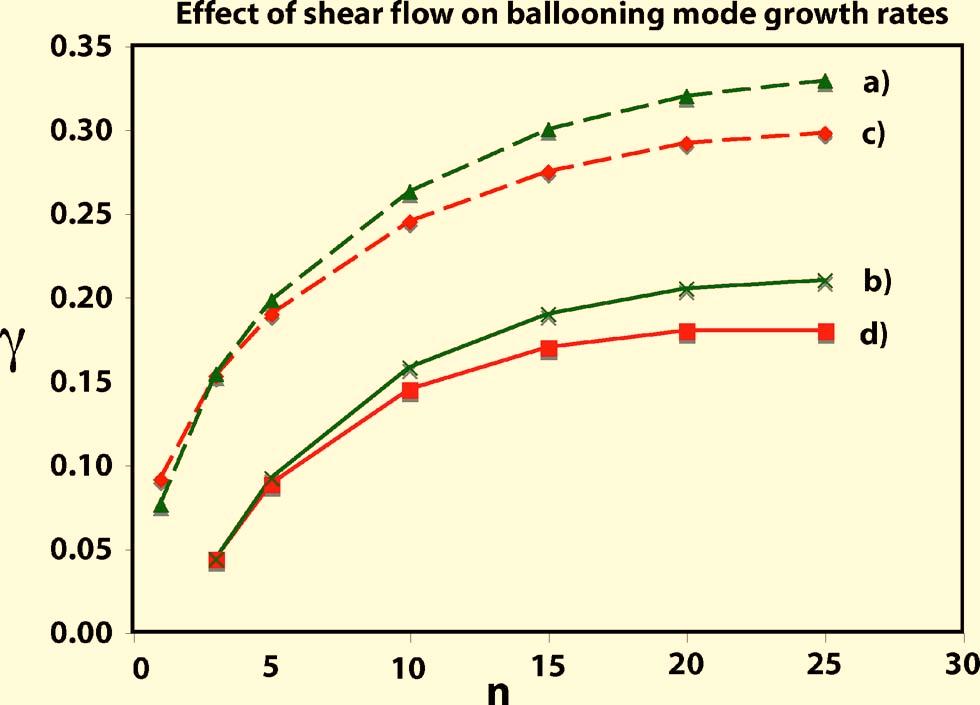 Color online Effect of shear flows of Fig. 2 on ballooning mode growth rates, for two different bootstrap current fractions: a u=0,j BS /J 0 =0.2. b u 0,J BS /J 0 =0.2. c u=0,j BS /J 0 =0.3.