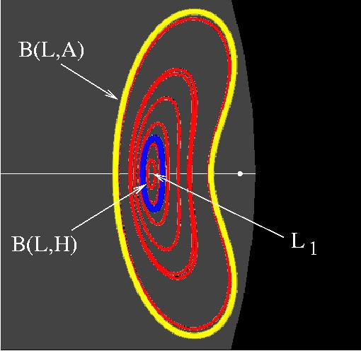 Planar Lyapunov Orbits from L 1 The initial solution close to the L 1 is found