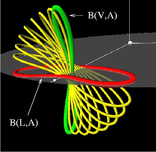 Axial Orbits Connecting Verticals and Lyapunovs A family of orbits connects the second bifurcation point B(L, A) on the Lyapunovs to the first