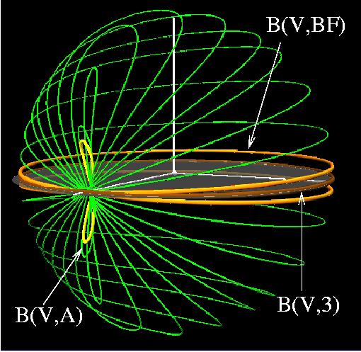 B(V, BF ) (Orange) gives rise to the Backflip orbits These Doubly