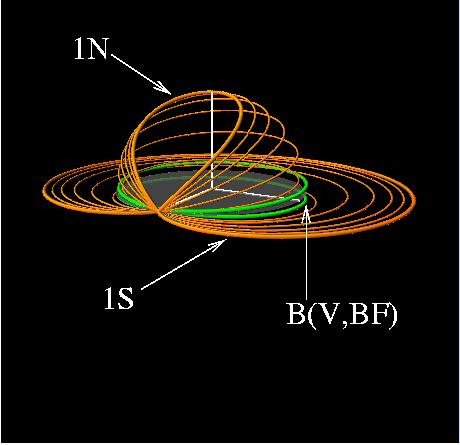 Class 1 Backflip Orbits (Phases 1 and 2) The family of Backflip orbits can be divided into five phases, based on