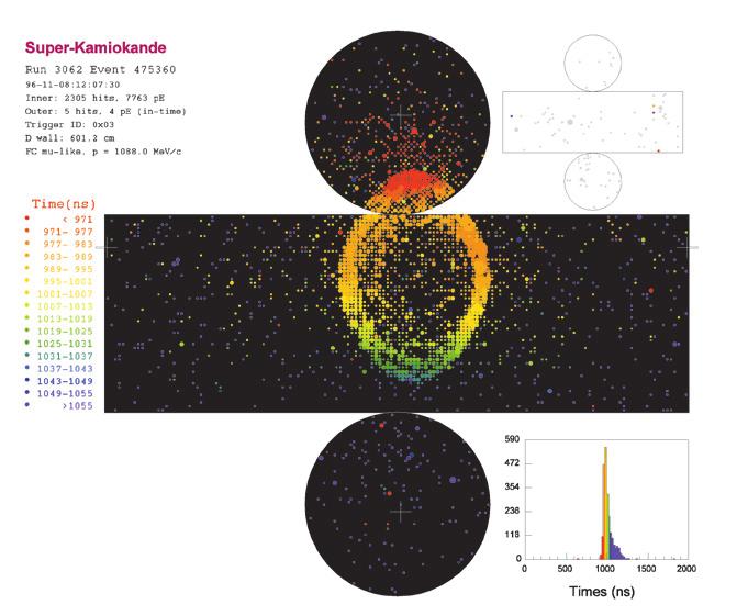 (a) (b) Figure 2 Examples of (a) electron neutrino and (b) muon neutrino events observed in Super-Kamiokande The sizes of the circles in this figure show the observed light intensity Also the color