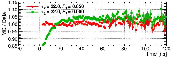 Measurement of LXe scintillation time profile for low energy gamma-ray induced events Using 55 Fe, 241 Am, and 57 Co sources (Eg=5.