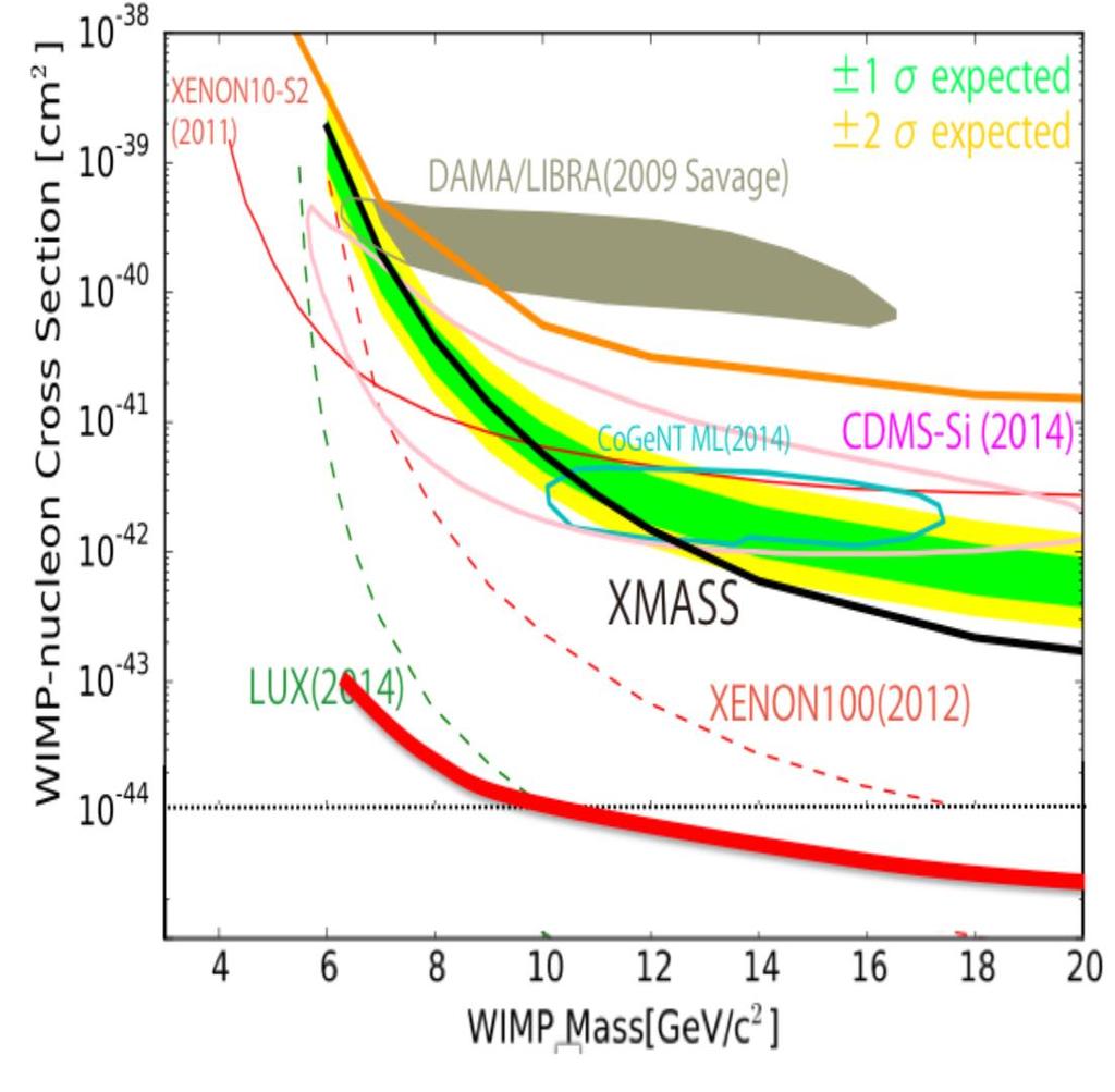 Sensitivity to low mass WIMPs/bosonic super-wimps Low mass WIMPs Bosonic super-wimps XMASS 1.