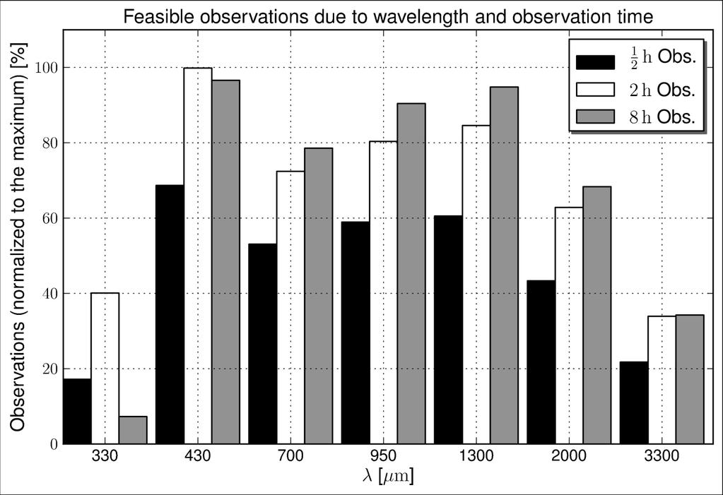 Impact of the observing wavelength and exposure time [Ruge, et al.