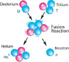 Effect on the Tritium Breeding Ratio for a distributed ICRF antenna in a DEMO reactor Pág. 15 4.1.2. Nuclear Fusion Fusion is the reaction that occurs in the stars and in particular the Sun.