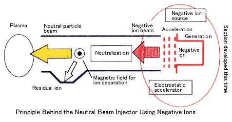 Pág. 20 Memoria Figure 4.5 Neutral Beam auxiliary heating method sketch 4.2.2. Radiofrequency Heating: This method is based on using electromagnetic waves that interact with the plasma.