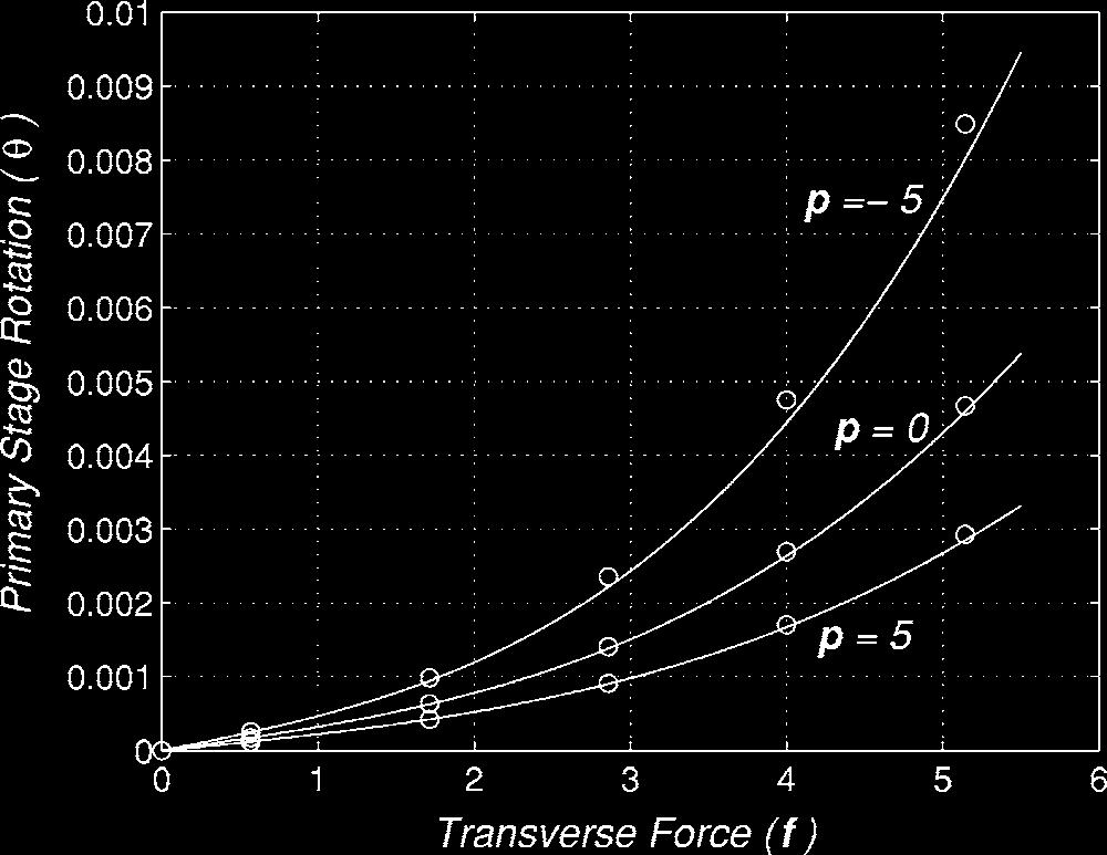 nonlinear deendence of on transverse forces, the m/f ratio required to kee the rimary stage rotation zero for =0, is given by Fig.