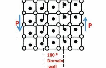 Figure 3. Schematic of a 180 o domain wall (left) and a 90 o domain wall (right) in a tetragonal ferroelectric crystal.