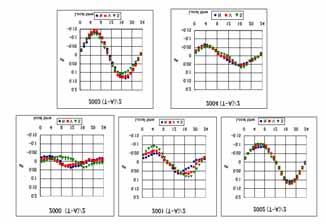 250 Yoshio Hayashi 5. Sidereal anisotropy of Cosmic rays Using data of five years (2000-2004) from GRAPES-3 muon telescopes, we obtained the sidereal time variation of primary cosmic rays.