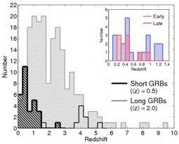 Cosmology with GRBs Redshift distribution Berger, 2013 Do lgrbs trace star