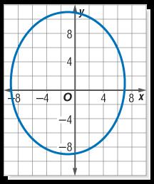 (y - 2)2 (x + 1)2 For the equation 100 + 64 = 1, find the coordinates of the center, foci, and vertices of the ellipse. Then graph the equation. Determine the values of a, b, c, h, and k.