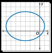 Sketch the ellipse. IV.